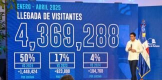 República Dominicana ha recibido más de cuatro millones de visitantes en el 2025